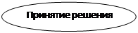 Овал: Принятие реше-ния
