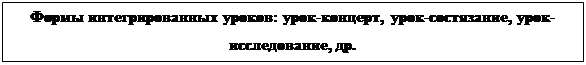Надпись: Формы интегрированных уроков: урок-концерт, урок-состязание, урок-исследование, др.

