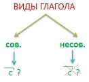 D:\СГГУ\ДИССЕРТАЦИЯ\2 ГЛАВА 2 параграф форм эксперимент\Глагол\виды схема.jpg