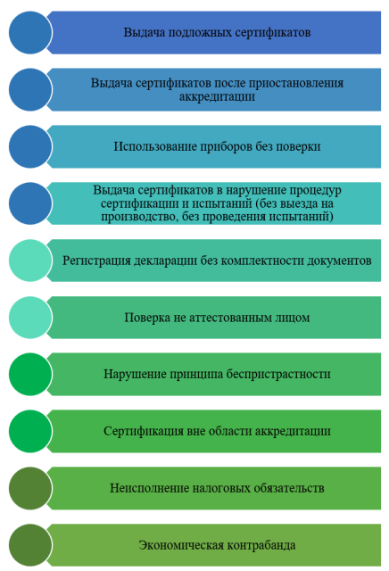 Нарушения и несоответствия в сертификации продукции