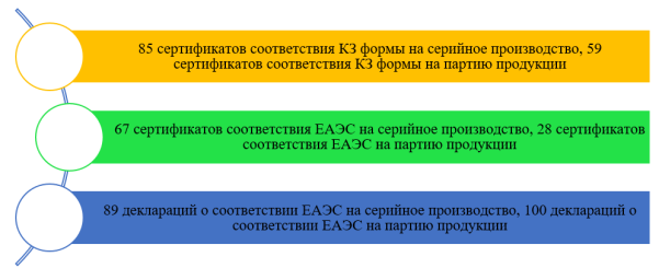 Выявленные нарушения