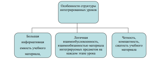 Особенности структуры интегрированного урока