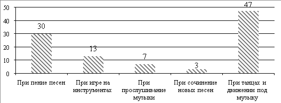 Музыкальные занятия, в которых дети предпочитают участвовать больше всего (результаты, полученные в ходе интервью с иллюстрациями)