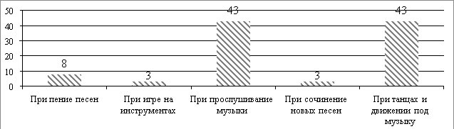 Музыкальные занятия, в которых дети предпочитают участвовать больше всего дома (результаты, полученные в ходе интервью с иллюстрациями)