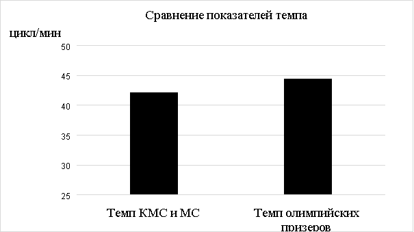 Сравнение показателей темпа