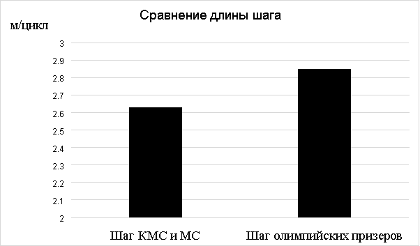 Сравнение длины шага