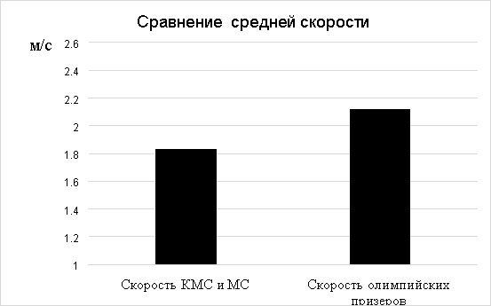 Сравнение средней скорости