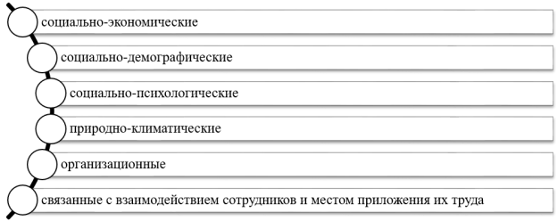 Факторы, оказывающие влияние на движение персонала [2, с. 61]
