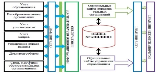 Схема управления информационным пространством образовательной организации