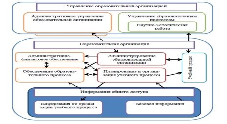 Типовая схема информационных потоков в образовательной организации