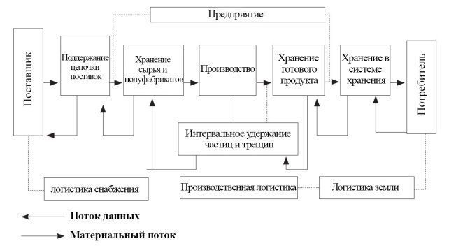 Логистическая линия