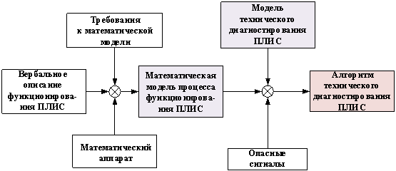Обобщенная схема разработки специального математического обеспечения системы технического диагностирования ПЛИС