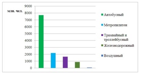 Соотношение видов транспорта, применяемых в пассажирских перевозках
