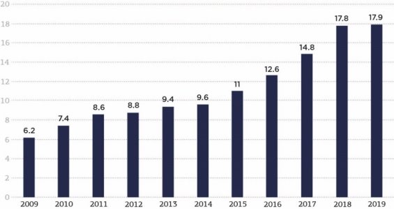 Динамика мировой патентной активности (2009–2019), млн шт.
