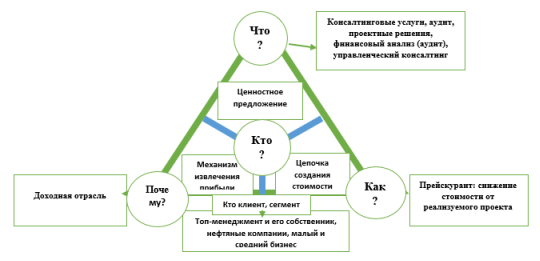 Составленная бизнес-модель по Оливеру Гассману — «волшебный треугольник»