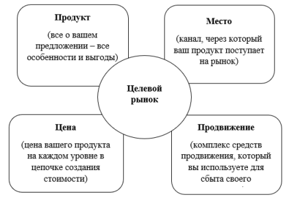 Концепция 4Р [6, c. 24]