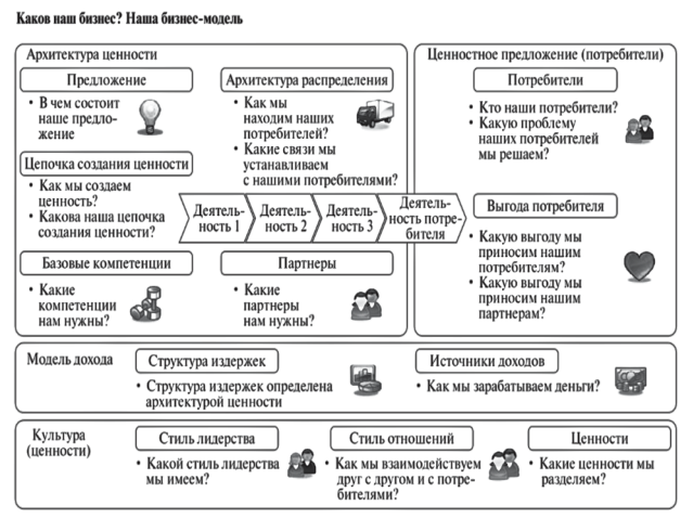 Схема «бизнес-модель в цифровой экономике» П. Сталера [2, c.68]