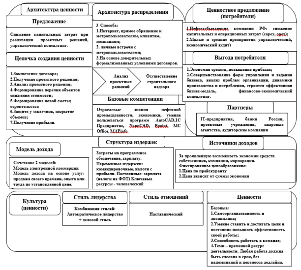 Схема цифровой бизнес-модели П. Сталера по ООО «ИНСИ»