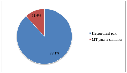 Распределение больных с признаками рака яичника (n=42)