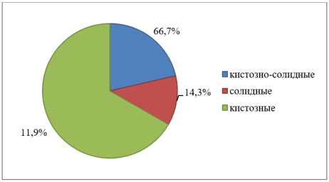 Соотношение солидных и кистозных компонентов при УЗИ рака яичников, n=42