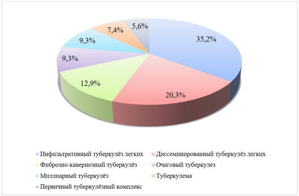 Клиническая структура туберкулёза легких у обследованных больных (n=54)