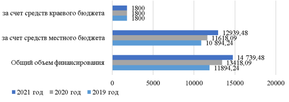 Финансирование муниципальной программы «Управление и распоряжение муниципальным имуществом» за 2019–2021 гг.