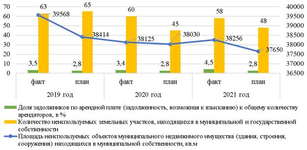 Плановые и фактические значения показатели в рамках муниципальной программы за 2019–2021 гг.