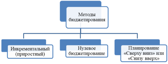 Основные методики бюджетирования [3, с. 292–299]