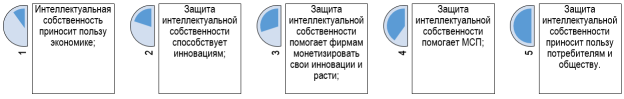 Основные области защиты прав интеллектуальной собственности