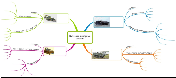 Основные военно-инженерные машины