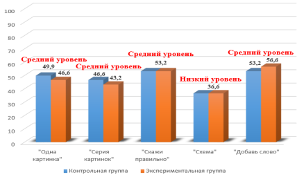 Результаты фактического уровня сформированности синтаксической структуры предложения