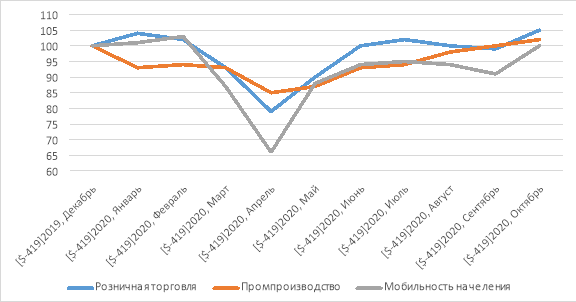 Динамика индикаторов экономической активности в мире в 2020 г. % к уровню декабря 2019 г [10].