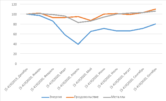 Динамика мировых цен на некоторые товары в 2020 г. % к уровню декабря 2019 г.