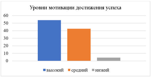 Процентное соотношение преобладающих уровней мотивации