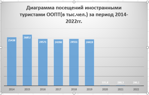 Динамика посещений организованными туристами и экскурсантами заповедников в 2014–2022 гг.