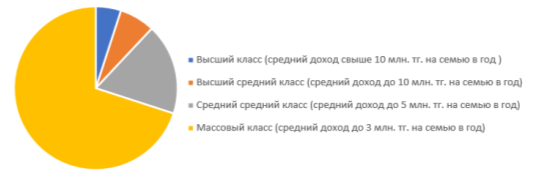 Стратификация современного общества РК
