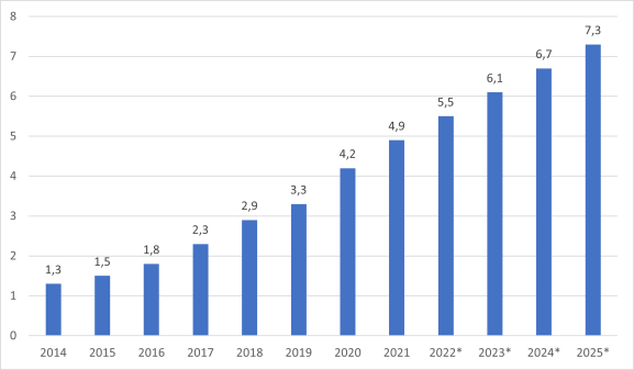 Доходы от продаж в сфере E-commerce в мире (в трлн.$) [1]