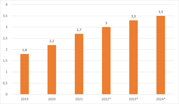 Доходы от продаж в сфере E-commerce в Китае (в трлн.$) [2]