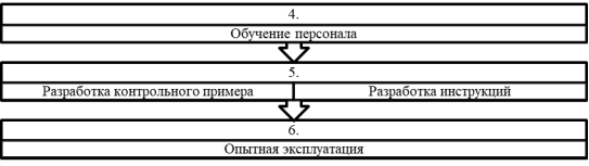 Этапы внедрения ИС «Управление персоналом»