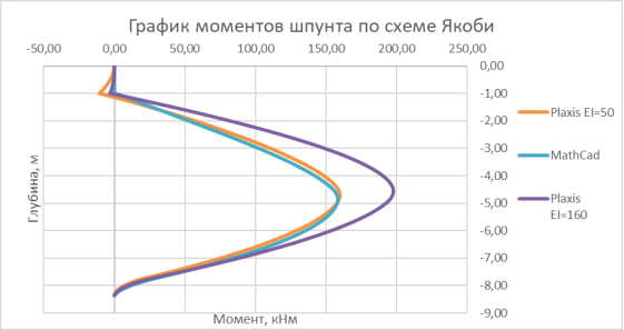 График моментов шпунта по схеме Якоби