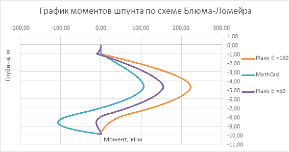 График моментов шпунта по схеме Блюма — Ломейра