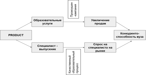 Блок-схема разновидности продукта вуза