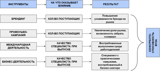Система работы инструментов Intelligent маркетинга на практике