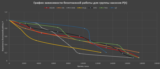 Зависимость вероятности безотказной работы Р(t) от наработки t для группы насосов