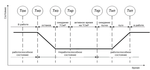 Типовая диаграмма циклов ремонтных работ: Тон — время обнаружения неисправности; Тно — время начала останова; Тко — время конца останова; Тнр — время начала ремонта; Ткр — время окончания ремонта; Тнп — время начала пуска; Ткп — время окончания пуска