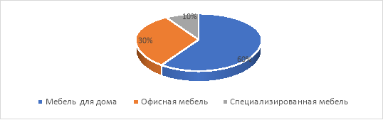 Сегментация рынка мебели РФ по назначению в 2022 г.