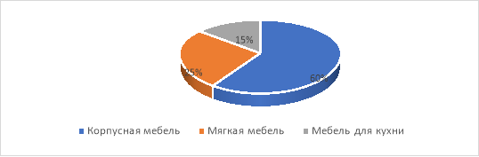 Сегментация мебели для дома в РФ по направлениям в 2022 г.