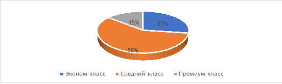 Сегментация рынка мебели РФ по классам в 2022 г.