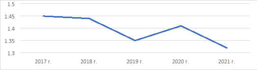 Экономический потенциал ООО «Владивостокский мебельный завод» за период 2017–2021 гг.