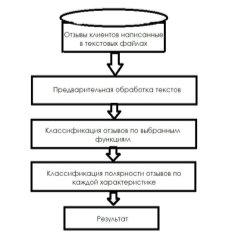 Модель анализа отзывов о товарах и услугах интернет-магазина